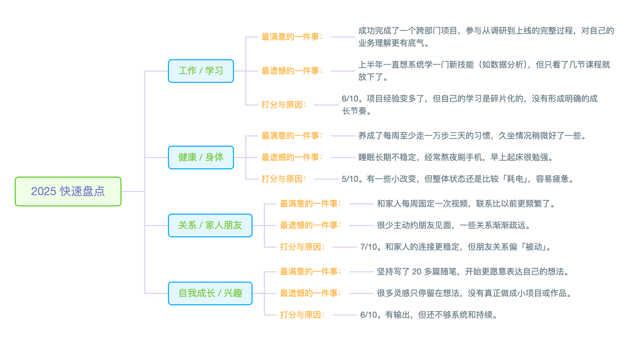 🌟 Step 1：用 10 分钟快速盘点 2025